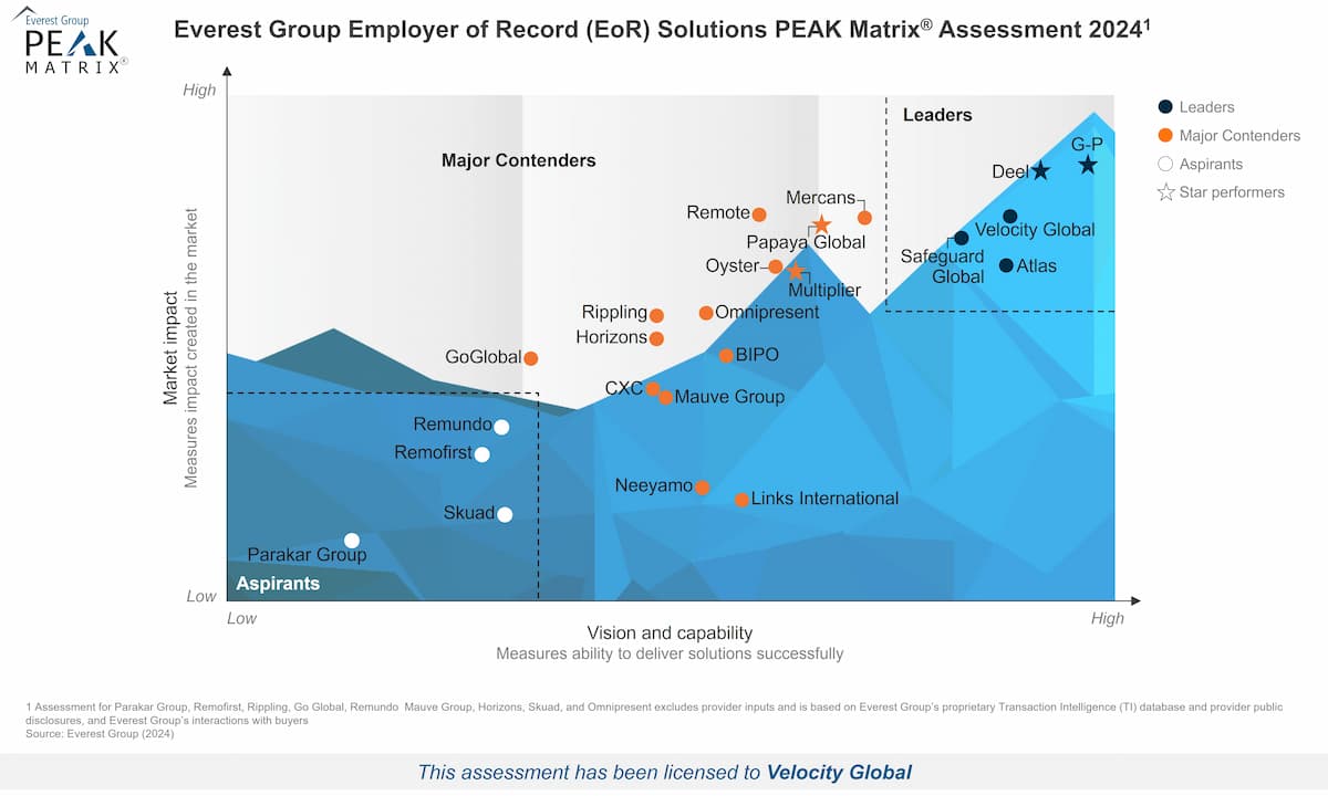 Velocity Global Earns Leader Status in Everest Group's EOR Assessment for Third Consecutive Year